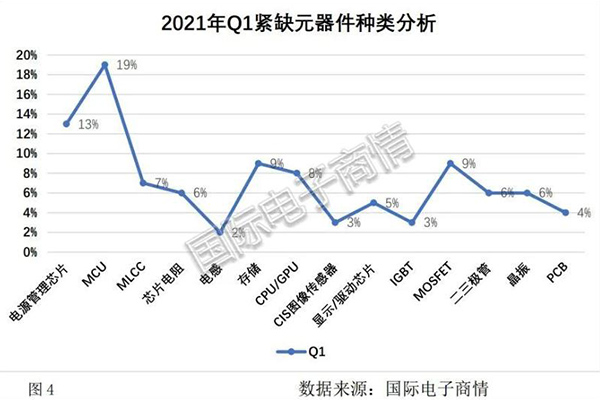 Mcu Shortage And Increased Price